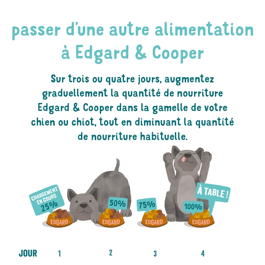 Edgard & Cooper Poulet Frais & Saumon Sans Céréales Chien Senior 2,5 Kg - Image 6